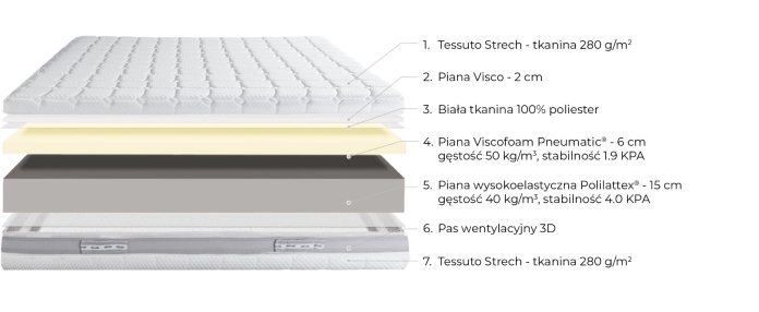 Przekrój materaca TEMPUR pokazujący warstwy pianki dopasowujące się do ciała